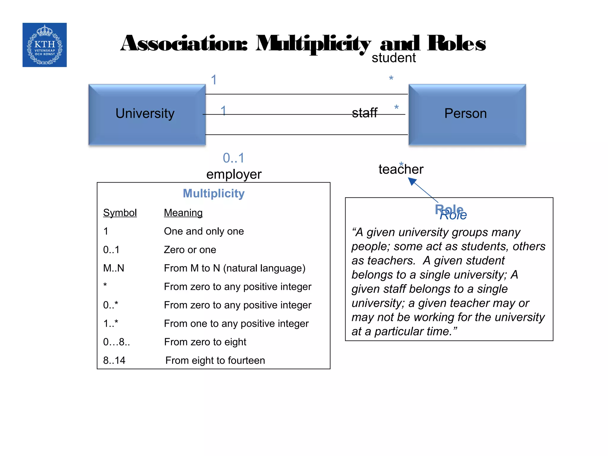 Association: Multiplicity and Roles
University Person
1
1
*
*
Multiplicity
Symbol Meaning
1 One and only one
0..1 Zero or one
M..N From M to N (natural language)
* From zero to any positive integer
0..* From zero to any positive integer
1..* From one to any positive integer
0…8.. From zero to eight
8..14 From eight to fourteen
teacheremployer
RoleRole
“A given university groups many
people; some act as students, others
as teachers. A given student
belongs to a single university; A
given staff belongs to a single
university; a given teacher may or
may not be working for the university
at a particular time.”
student
staff
*
0..1
 