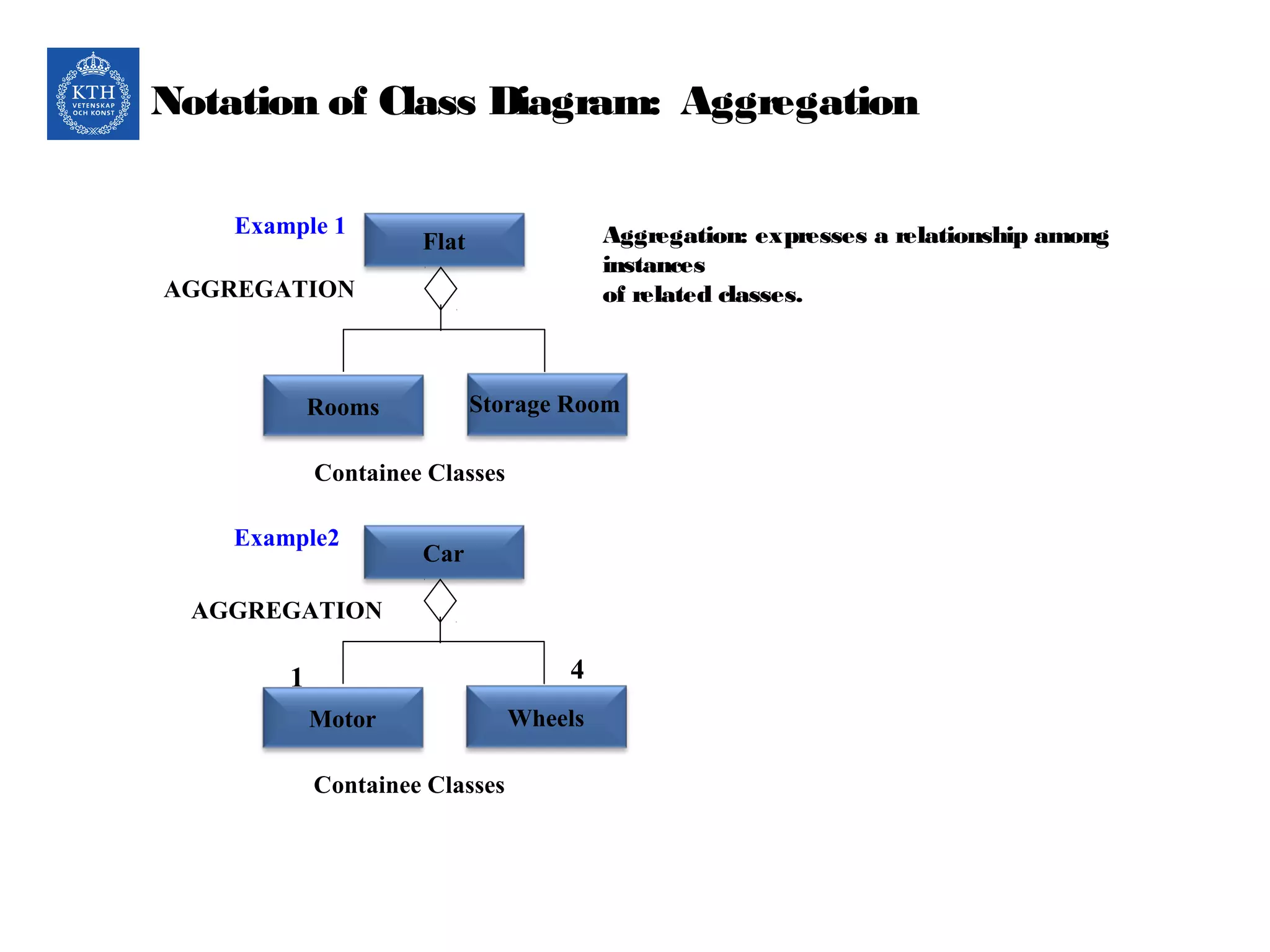 Notation of Class Diagram: Aggregation
AGGREGATION
Aggregation: expresses a relationship among
instances
of related classes.
Containee Classes
Flat
Rooms Storage Room
Example 1
Containee Classes
Car
Motor Wheels
Example2
AGGREGATION
41
 