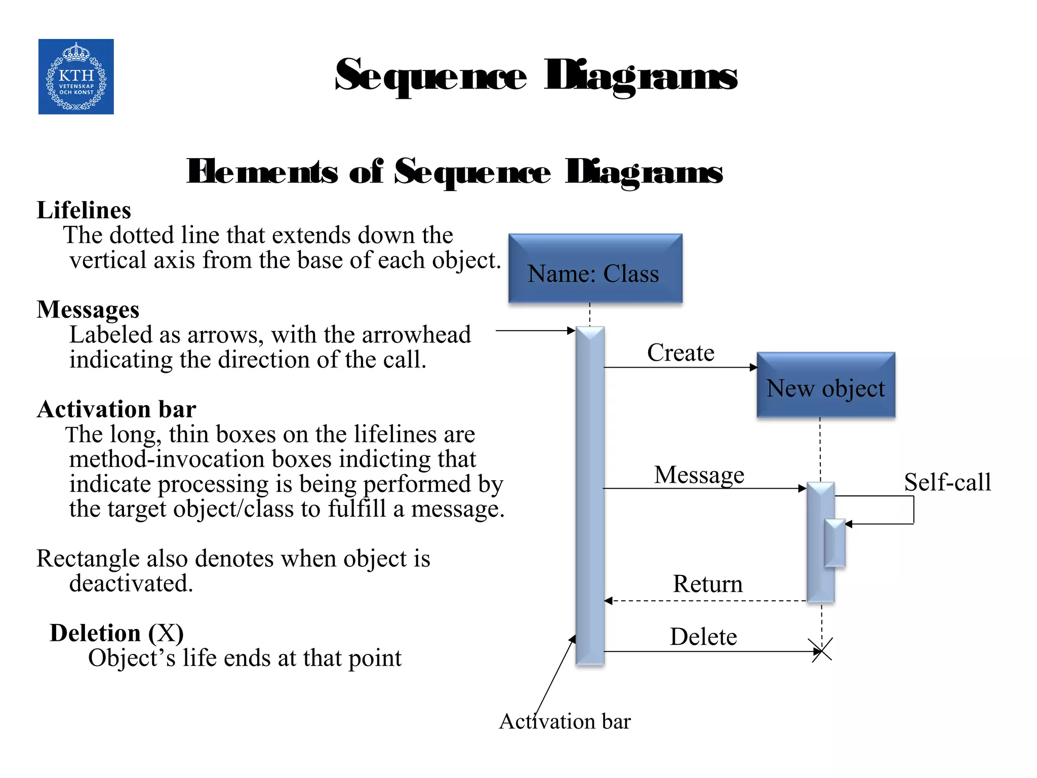 Elements of Sequence Diagrams
Name: Class
New object
Create
Message
Return
Delete
Self-call
Lifelines
The dotted line that extends down the
vertical axis from the base of each object.
Messages
Labeled as arrows, with the arrowhead
indicating the direction of the call.
Activation bar
The long, thin boxes on the lifelines are
method-invocation boxes indicting that
indicate processing is being performed by
the target object/class to fulfill a message.
Rectangle also denotes when object is
deactivated.
Deletion (X)
Object’s life ends at that point
Activation bar
Sequence Diagrams
 