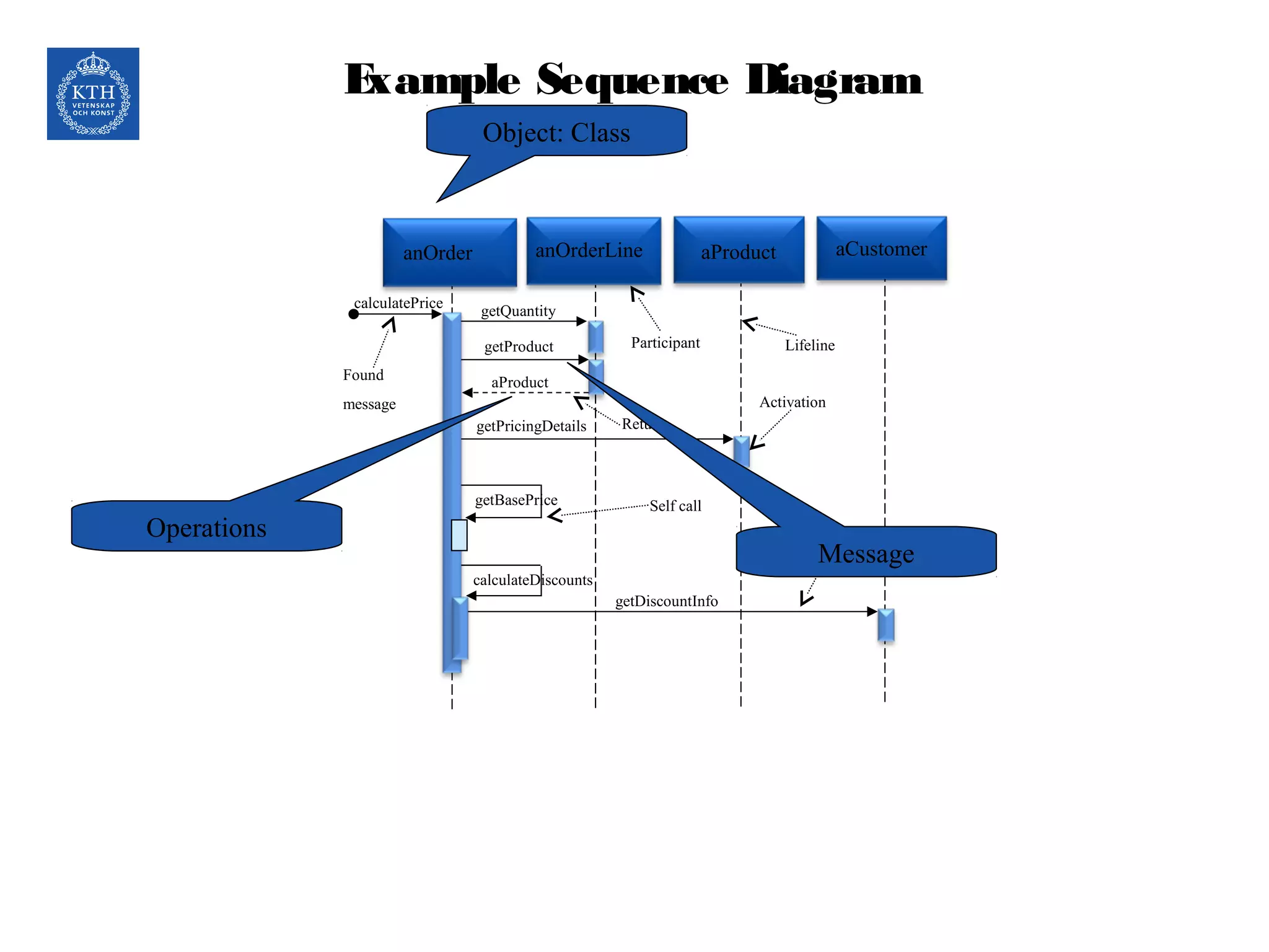 Example Sequence Diagram
anOrder anOrderLine aProduct aCustomer
calculatePrice
getQuantity
getProduct
getPricingDetails
getBasePrice
calculateDiscounts
getDiscountInfo
aProductFound
message
Participant Lifeline
Return
Activation
Self call
Message
Operations
Object: Class
Message
 
