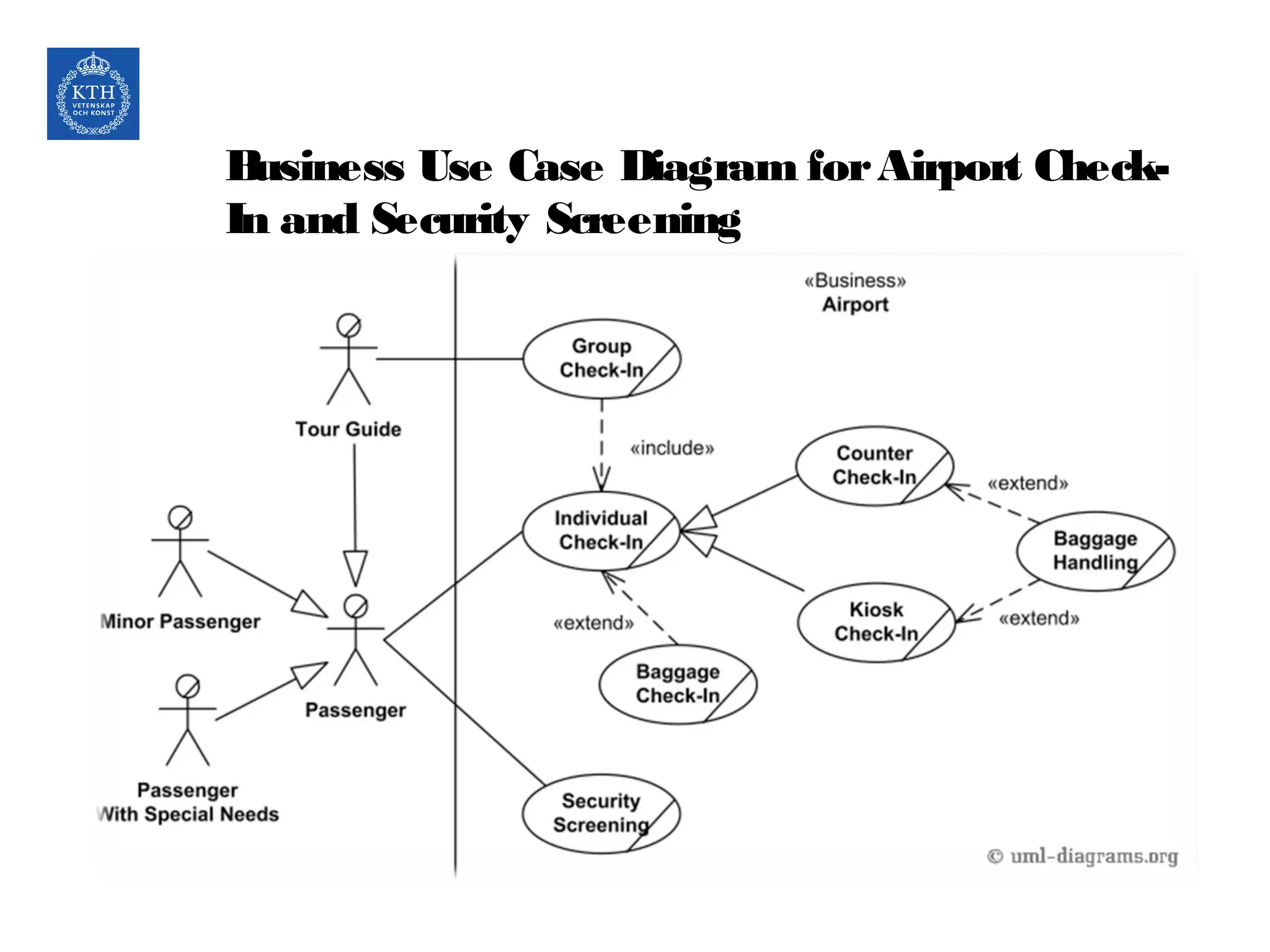 Business Use Case Diagram forAirport Check-
In and Security Screening
 