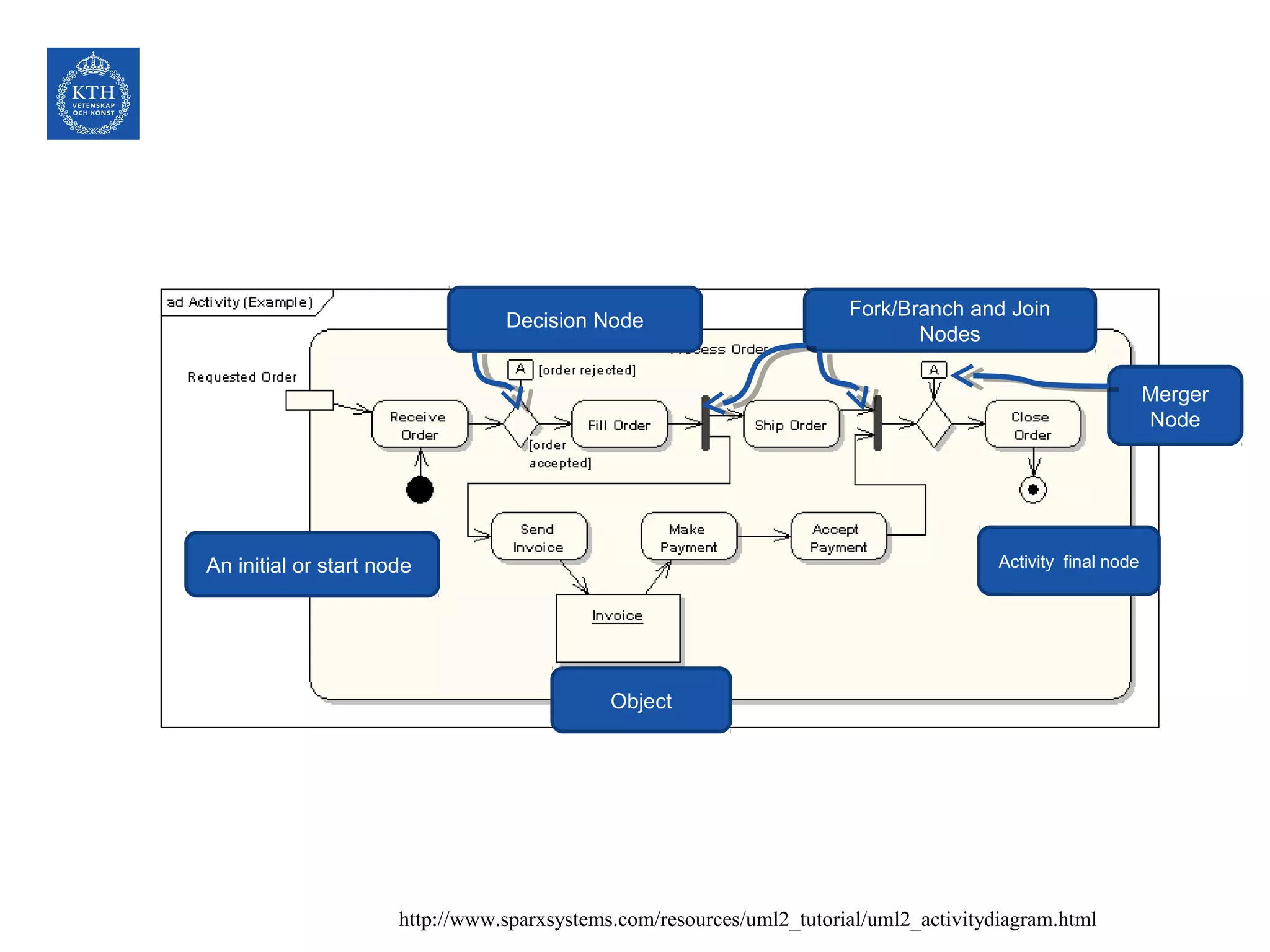 http://www.sparxsystems.com/resources/uml2_tutorial/uml2_activitydiagram.html
An initial or start node Activity final node
Object
Decision Node
Fork/Branch and Join
Nodes
Merger
Node
 