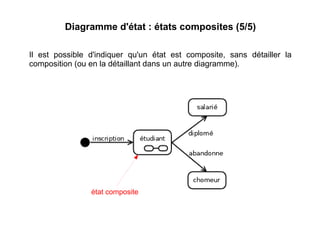 Diagramme d'état : états composites (5/5)
Il est possible d'indiquer qu'un état est composite, sans détailler la
composition (ou en la détaillant dans un autre diagramme).
état composite
 