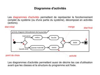Diagramme d'activités
Les diagrammes d'activités permettent de représenter le fonctionnement
complet du système (ou d'une partie du système), décomposé en activités
(actions).
Les diagrammes d'activités permettent aussi de décrire les cas d'utilisation
avant que les classes et la structure du programme soit fixée.
état initial état final
point de choix activité
merge
 