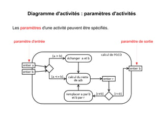Diagramme d'activités : paramètres d'activités
Les paramètres d'une activité peuvent être spécifiés.
paramètre d'entrée paramètre de sortie
 
