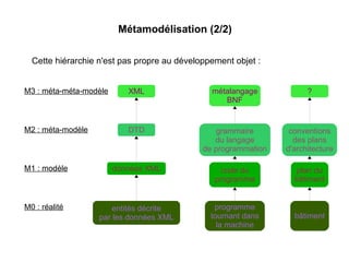 Métamodélisation (2/2)
Cette hiérarchie n'est pas propre au développement objet :
XML
M3 : méta-méta-modèle métalangage
BNF
?
DTD
M2 : méta-modèle
M1 : modèle
M0 : réalité
grammaire
du langage
de programmation
conventions
des plans
d'architecture
données XML code du
programme
plan du
bâtiment
entités décrite
par les données XML
programme
tournant dans
la machine
bâtiment
 