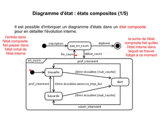 Diagramme d'état : états composites (1/5)
Il est possible d'imbriquer un diagramme d'états dans un état composite
pour en détailler l'évolution interne.
l'entrée dans
l'état composite
fait passer dans
l'état initial de
l'état interne
la sortie de l'état
composite fait quitter
l'état interne dans
lequel se trouve
l'objet à ce moment
 