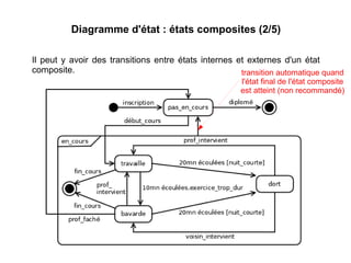 Diagramme d'état : états composites (2/5)
Il peut y avoir des transitions entre états internes et externes d'un état
composite. transition automatique quand
l'état final de l'état composite
est atteint (non recommandé)
 