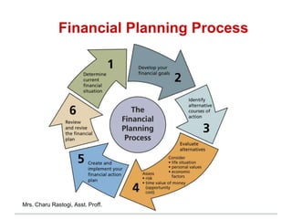 Financial Planning Process




Mrs. Charu Rastogi, Asst. Proff.
 