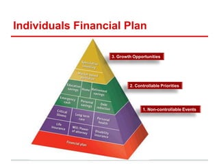 Individuals Financial Plan

                   3. Growth Opportunities




                           2. Controllable Priorities




                                 1. Non-controllable Events
 