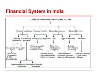 Financial System in India
 