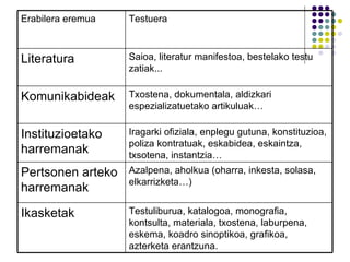 Testuliburua, katalogoa, monografia, kontsulta, materiala, txostena, laburpena, eskema, koadro sinoptikoa, grafikoa, azterketa erantzuna. Ikasketak Azalpena, aholkua (oharra, inkesta, solasa, elkarrizketa…) Pertsonen arteko harremanak Iragarki ofiziala, enplegu gutuna, konstituzioa, poliza kontratuak, eskabidea, eskaintza, txsotena, instantzia… Instituzioetako harremanak Txostena, dokumentala, aldizkari espezializatuetako artikuluak… Komunikabideak Saioa, literatur manifestoa, bestelako testu zatiak... Literatura Testuera Erabilera eremua 