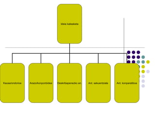 Ideia kateaketa Kausa/ondorioa Arazo/konponbidea Deskribapenezko an. Ant. sekuentziala Ant. konparatiboa 