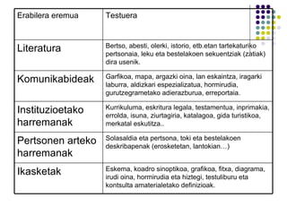 Eskema, koadro sinoptikoa, grafikoa, fitxa, diagrama, irudi oina, hormirudia eta hiztegi, testuliburu eta kontsulta amaterialetako definizioak. Ikasketak Solasaldia eta pertsona, toki eta bestelakoen deskribapenak (erosketetan, lantokian…) Pertsonen arteko harremanak Kurrikuluma, eskritura legala, testamentua, inprimakia, errolda, isuna, ziurtagiria, katalagoa, gida turistikoa, merkatal eskutitza.. Instituzioetako harremanak Garfikoa, mapa, argazki oina, lan eskaintza, iragarki laburra, aldizkari espezializatua, hormirudia, gurutzegrametako adierazburua, erreportaia. Komunikabideak Bertso, abesti, olerki, istorio, etb.etan tartekaturiko pertsonaia, leku eta bestelakoen sekuentziak (zatiak) dira usenik. Literatura Testuera Erabilera eremua 