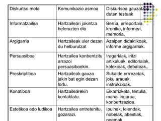 Ipuinak, leiendak, nobelak, abestiak, poemak, Hartzailea entretenitu, gozarazi. Estetikoa edo ludikoa Elkarrizketa, tertulia, mahai ingurua, konbertsazioa. Hartzailearekin kontaktatu. Konatiboa Sukalde errrezetak, joku arauak, instrukzioak. Hartzaileak gauza jakin bat egin dezan lortu. Preskriptiboa Iragarkiak, iritzi artikuluak, editorialak, kolokioak, debateak.. Hartzailea konbentzitu arrazoi persuasiboekin. Persuasiboa Azalpen didaktikoak, informe argigarriak. Hartzaileak uler dezan du helburutzat Argigarria Berria, erreportaia, kronika, informea, memoria, Hartzaileari jakintza helerazten dio Informatzailea Diskurtsoa gauzatzen duten testuak Komunikazio asmoa Diskurtso mota 