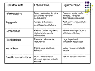 Nobela, saikera, antzerkia. Ipuina, nobela motza, abestiak, poemak, antzerki xumeak. Estetikoa edo ludikoa Mahai ingurua, eztabaida, tertulia Elkarrizketa, galdeketa, kolokioa Konatiboa Lege disposizioak, kontratuak, resoluzioak Errezetak, joku arauak, instrukzioak Preskriptiboa Telebistako iragarkia, iritzi artikulua, editoriala. Prentsa idatziko iragarkiak, iritzi gutunak, argudio sekuentziak. Persuasiboa Azalpen informea, artikulu zientifikoak Azalpen didaktikoak, entziklopedia artikuluak ,  Argigarria Biografia, autobiografia, memoria, pertsonen deskripzio psikologikoak Berria, erreportaia, kronika, gauzen eta perstonen deskribapena Informatzailea Bigarren zikloa Lehen zikloa Diskurtso mota 