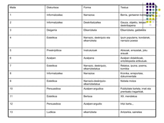 Antzerkia, sainetea elkarrizketa Ludikoa 13 Iritzi karta,,, Azalpen-argudio Persuasiboa 12 XX. mendekoa Bertsoa Estetikoa 11 Publizitate kartela, irrati eta prentsako iragarkiak. Azalpen-argudioa Persuasiboa 10 Nobela motza Narrazio-deskripzio-elkarrizketatua Estetikoa 9 Kronika, erreportaia, dokumnentala Narrazioa Informatzailea 8 Relatoa, ipuina, poema, komikia Narrazio, deskripzio, elkarrizketatua Estetikoa 7 Azalpen didaktikoak, entziklopedia artikuluak. Azalpena Azalpen 6 Abisoak, errezetak, joku arauak Instrukzioak Preskriptiboa 5 Ipuin popularra, kondairak, narrazio poesia Narrazio, deskripzio eta elkarrizketa Estetikoa 4 Elkarrizketa, galdeketa Elkarrizketa Deigarria 3 Gauza, objektu, lekuen deskribapena Deskribatzailea Informatzailea 2 Berria, gertaeren kontakizuna Narrazioa Informatzailea 1 Testua Forma Diskurtsoa Maila 