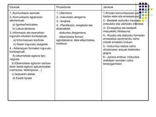 1.Ahozko komunikazioan parte hartze aske eta errespetuosoa. 2.- Besteek sorturiko mezuak entzuteko eta ulertzeko interesa. 3.- Errespetoa eta besteen mezuekiko irikitasuna. 4.- Ahozko eta idatzizko formetan errespetoa sentimendu nahiz iritziak emateko orduan. 5.- Hizkuntza idatzia nahiz ahozkoaren arauak betetzeko gogoa. 6.- Jarrera kritikoa: hizkuntza erabilpen sexisten nahiz bereizgarrietan. 1.-Ulermena 2.- Irakurketa ulergarria. 3.- Analisia. 4.- Planifikazio, eragiketa eta ebaluaketa: -diskurtso deigarriena. -elkarrizketa formen egindakoena: dela elkarrizktea, kolokioa. 1.-Komunikazio asmoak. 2.-Komunikazio egoeraren elementuak: a) Igorlea/hartzailea. b) Lekua-denbora. 3.-Informazio eta esanahien inguruko edukien kontzeptuak. a) Informazioen kontrola. b) Gaien inguruko osagaiak. 4.- Adierazpen formalen inguruko kontzeptuak: A) elkarrizketa egitura tipo nagusia. b) Elkarrizketa egituran sartzen diren beste egitura sekuentzialak (narrazioa, deskripzioa…) c) testuaren atalak. d) Esaldi tipoak Jarrerak Prozedurak Edukiak 