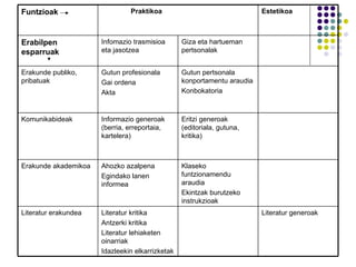 Estetikoa Praktikoa Funtzioak Literatur generoak Literatur kritika Antzerki kritika Literatur lehiaketen oinarriak Idazleekin elkarrizketak Literatur erakundea Klaseko funtzionamendu araudia Ekintzak burutzeko instrukzioak Ahozko azalpena Egindako lanen informea Erakunde akademikoa Eritzi generoak (editoriala, gutuna, kritika) Informazio generoak (berria, erreportaia, kartelera) Komunikabideak Gutun pertsonala konportamentu araudia Konbokatoria Gutun profesionala Gai ordena Akta Erakunde publiko, pribatuak Giza eta hartueman pertsonalak Infomazio trasmisioa eta jasotzea Erabilpen esparruak 