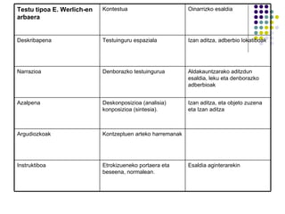 Esaldia aginterarekin Etrokizueneko portaera eta beseena, normalean. Instruktiboa Kontzeptuen arteko harremanak Argudiozkoak Izan aditza, eta objeto zuzena eta Izan aditza  Deskonposizioa (analisia) konposizioa (sintesia). Azalpena Aldakauntzarako aditzdun esaldia, leku eta denborazko adberbioak Denborazko testuingurua  Narrazioa Izan aditza, adberbio lokatiboak Testuinguru espaziala Deskribapena Oinarrizko esaldia Kontestua Testu tipoa E. Werlich-en arbaera 