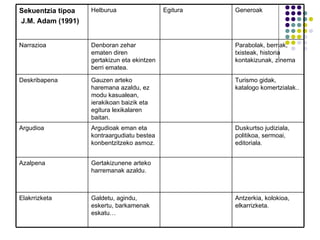 Antzerkia, kolokioa, elkarrizketa. Galdetu, agindu, eskertu, barkamenak eskatu… Elakrrizketa Gertakizunene arteko harremanak azaldu. Azalpena Duskurtso judiziala, politikoa, sermoai, editoriala. Argudioak eman eta kontraargudiatu bestea konbentzitzeko asmoz. Argudioa Turismo gidak, katalogo komertzialak.. Gauzen arteko haremana azaldu, ez modu kasualean, ierakikoan baizik eta egitura lexikalaren baitan. Deskribapena Parabolak, berriak, txisteak, historia kontakizunak, zinema Denboran zehar ematen diren gertakizun eta ekintzen berri ematea. Narrazioa Generoak Egitura Helburua Sekuentzia tipoa J.M. Adam (1991) 