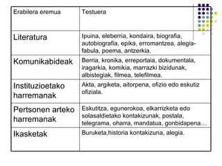 Buruketa,historia kontakizuna, alegia. Ikasketak Eskutitza, egunerokoa, elkarrizketa edo solasaldietako kontakizunak, postala, telegrama, oharra, mandatua, gonbidapena… Pertsonen arteko harremanak Akta, argiketa, aitorpena, ofizio edo eskutiz ofiziala. Instituzioetako harremanak Berria, kronika, erreportaia, dokumentala, iragarkia, komikia, marrazki bizidunak, albistegiak, filmea, telefilmea. Komunikabideak Ipuina, eleberria, kondaira, biografia, autobiografia, epika, erromantzea, alegia-fabula, poema, antzerkia. Literatura Testuera Erabilera eremua 