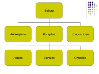 Egitura Aurkezpena Korapiloa Konponbidea Arazoa Ekintzak Ondorioa 