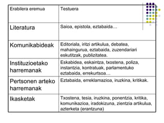 Txostena, tesia, iruzkina, ponentzia, kritika, komunikazioa, iradokizuna, zientzia artikulua, azterketa (erantzuna) Ikasketak Eztabaida, erreklamazioa, iruzkina, kritikak. Pertsonen arteko harremanak Eskabidea, eskaintza, txostena, poliza, instantzia, kontratuak, parlamentuko eztabaida, errekurtsoa… Instituzioetako harremanak Editoriala, iritzi artikulua, debatea, mahaingurua, eztabaida, zuzendariari eskutitzak, publizitatea. Komunikabideak Saioa, epistola, eztabaida… Literatura Testuera Erabilera eremua 