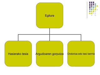 Egitura Hasierako tesia Argudioaren gorputza Ondorioa edo tesi berrria 