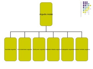 Argudio motak Autoritate argudioa Iritzi orokorraren argudioa Zentzuaren argudioa Adibideen bidezko argudioa Analogiazko argudioa Aurkarien kontrako argudioa 