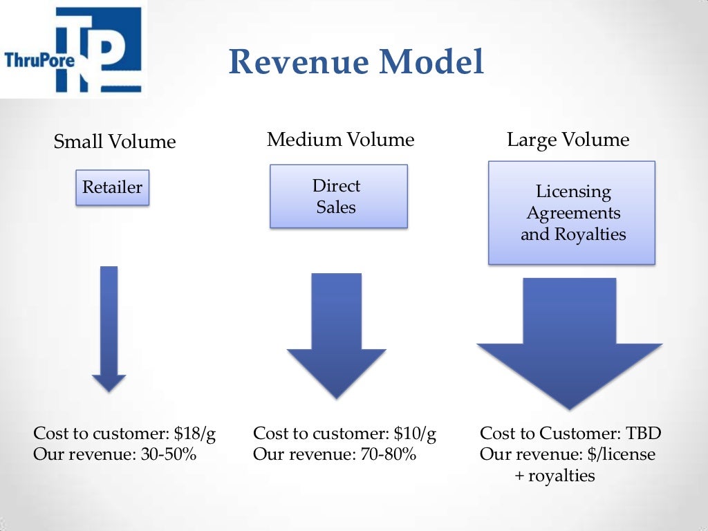 Revenue Model Small Volume Medium