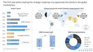 6
The first step while creating the strategic roadmap is to appreciate the trends in the global
marketplace..
ER&D Sourcing Destinations
$72-75Bn
$80-82.5
Bn
2015 2016
11%
29%
28%
15%
13%
15%
Europe
India
Americas
China
RoW
$636B
$650B
$370B
$386B
$951B
$1,075B
$574B
$680B
$159B
$186B
2015
2012
Business Process
Management
ER&D Services
Hardware
Packaged Software
IT Services
Global IT Spend
2015
2012
2015
2012
2015
2012
2015
2012
ER&D Sourcing Growth
Outsourcing spend & number of delivery centers opened in 2015
Source: NASSCOM, Avasant Research
 