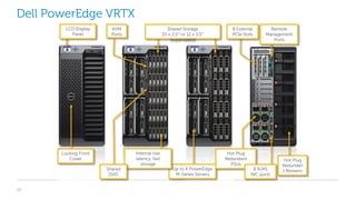 20
Dell PowerEdge VRTX
LCD Display
Panel
Up to 4 PowerEdge
M-Series Servers
Internal low
latency, fast
storage
Shared Storage
25 x 2.5” or 12 x 3.5”
(expandable)
8 External
PCIe Slots
Hot Plug
Redundant
PSUs
Remote
Management
Ports
Locking Front
Cover
Shared
DVD
KVM
Ports
Hot Plug
Redundan
t Blowers8 RJ45
NIC ports
 