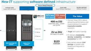 26
2U vs 24U
rack space occupied
New IT supporting software defined infrastructure
72% more
users
The Value
400 vs 232
supported users – power
user profile
• Horizon View VDI is about
delivering performance and
responsiveness to support
massively scalable
solutions.
• Huge rack space savings
• FX delivers modularity,
density, scalability, and better
economics for VDI
• Less servers equals cost
savings on power and
headcount required to
manage
$123
Cost/user
big data-optimized
Hadoop | Cloudera
workload-ready
Oracle | SAP | Microsoft
cloud-ready
Azure | VMware | OpenStack
virtual infrastructure-ready
VMware | Microsoft
Future-Ready Enterprise
software-defined
SDN | SDS | SDDC
4x B200m2 w/
NetApp 3200
4x FC430
W/ 2x FD332
92% less
rack space
software-defined
SDN | SDS | SDDC
Converged infrastructure-
ready
VMware | Microsoft
 