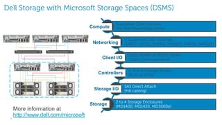 9
2
1
2
1
DC AC
DC AC
PSU A
PSUB
SBB A
SBBB
SBB B
SBBA
PSU B
PSUA PSUA
PSU B
SBBA
SBB B
SBBB
SBB A
PSUB
PSU A
1 2
LnkLnkLnkLnk
ID/Diag
Lnk Lnk
1 2
LnkLnkLnkLnk
ID/Diag
Lnk Lnk
2
1
2
1
DC AC
DC AC
PSU A
PSUB
SBB A
SBBB
SBB B
SBBA
PSU B
PSUA PSUA
PSU B
SBBA
SBB B
SBBB
SBB A
PSUB
PSU A
1 2
LnkLnkLnkLnk
ID/Diag
Lnk Lnk
1 2
LnkLnkLnkLnk
ID/Diag
Lnk Lnk
1
2
7
2
1
3
6
4
5
1 2 3 4
iDRAC
750W750W
1
2
7
2
1
3
6
4
5
1 2 3 4
iDRAC
750W750W
1
2
7
2
1
3
6
4
5
1 2 3 4
iDRAC
750W750W
QSFP+
MAS
TER
SYS FAN PSU
RS-232
ETHERNET
LNK ACT
4644424038363432302826242220181614121086420 48 56
52 60
SFP+
Force10 S4810P
QSFP+
MAS
TER
SYS FAN PSU
RS-232
ETHERNET
LNK ACT
4644424038363432302826242220181614121086420 48 56
52 60
SFP+
Force10 S4810P
1
2
7
2
1
3
6
4
5
1 2 3 4
iDRAC
750W750W
1
2
7
2
1
3
6
4
5
1 2 3 4
iDRAC
750W750W
Supported Client Servers
Any Dell PowerEdge Server
6 Supported Dell Switches
(S4810, S5000, N4064, N4064F, N4032, N4023F)
10Gb iWARP or ROCE RDMA
Client Communication
2, 3 or 4 Storage Nodes
R630 or R730
SAS Direct Attach
(HA cabling)
2 to 4 Storage Enclosures
(MD1400, MD1420, MD3060e)
Compute
Networking
Client I/O
Controllers
Storage I/O
Storage
Dell Storage with Microsoft Storage Spaces (DSMS)
http://www.dell.com/microsoft
 