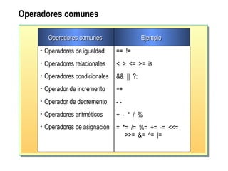 Operadores comunes   Operadores comunes   Operadores de igualdad   Operadores relacionales Operadores  condicionales Operador de incremento Operador de decremento Operadores aritméticos Operadores de  asignación Ejemplo   ==  !=  <  >  <=  >=  is   &&  ||  ?:  ++ - - +  -   *  /  %   =  *=  /=  %=  +=  -=  <<=  >>=  &=  ^=  |=   