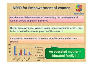 NEED for Empowerment of women
For the overall development of any society the development of
women should be put on a priority.
Higher employment of women implies more workforce which leads
to better overall economic growth of the country.
Empowered women lead to a more morally aware and mature
society.
0
50
100
150
Gender
Equality
Rank
GDP (in
100 billion
US$)
 