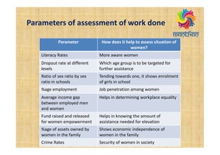 Parameters of assessment of work done
Parameter How does it help to assess situation of
women?
Literacy Rates More aware women
Dropout rate at different
levels
Which age group is to be targeted for
further assistance
Ratio of sex ratio by sex
ratio in schools
Tending towards one, it shows enrolment
of girls in school
%age employment Job penetration among women
Average income gap
between employed men
and women
Helps in determining workplace equality
Fund raised and released
for women empowerment
Helps in knowing the amount of
assistance needed for elevation
%age of assets owned by
women in the family
Shows economic independence of
women in the family
Crime Rates Security of women in society
 