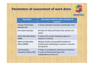 Parameters of assessment of work done
Parameter How does it help to assess situation of
women?
Female infanticide/
feticide rate
It shows attitude of society towards girl child
Pre-natal checkups At least 4-5 times will show that women are
aware
Infant Mortality Rates
(IMR)
It shows the quality healthcare given to
women in country
Maternal Mortality
Rates (MMR)
Medical facility and qualified healthcare
professionals attending to women in country
during birth
Contraceptive
Prevalence Rate (CPR)
It helps in showing the awareness of women
in cases of family planning, their
independence and so on
 