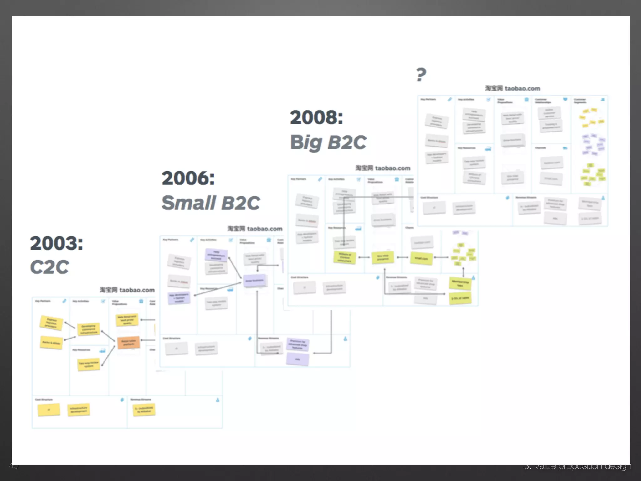 3. Value proposition design40
2008 - Big Business to Consumer
 