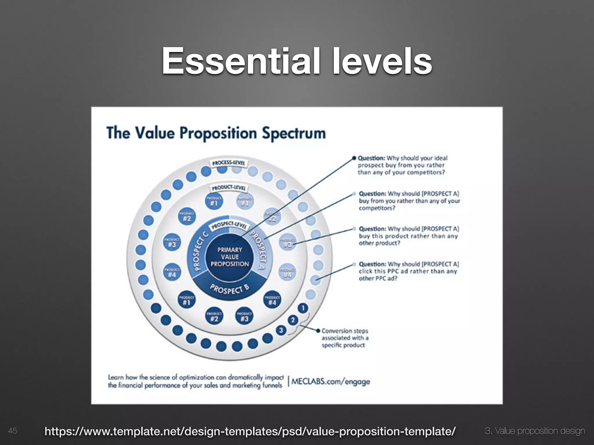 3. Value proposition design
Essential levels
45 https://www.template.net/design-templates/psd/value-proposition-template/
 