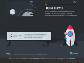 2. Business Model & Canvas2. Business Model & Canvas11
https://www.forbes.com/sites/groupthink/2016/03/02/top-20-reasons-why-startups-fail-infographic/#4ccde2753911
 