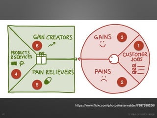 3. Value proposition design46
https://www.ﬂickr.com/photos/osterwalder/7887898256/
1
2
3
4
5
6
 