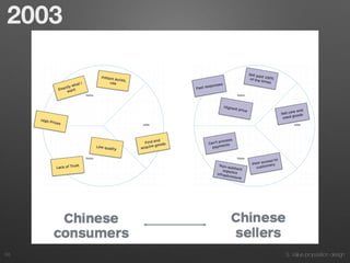 3. Value proposition design58
2003
 