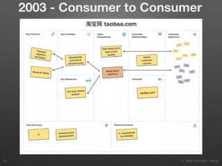 3. Value proposition design59
2003 - Consumer to Consumer
 