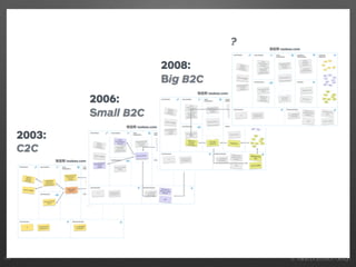 3. Value proposition design64
2008 - Big Business to Consumer
 