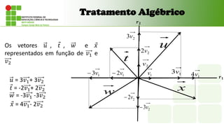 Tratamento Algébrico
1
v
2
v
t
x
w
u
1
3v
1
2v
 1
4v
1
3v

2
3v
2
2v

2
3v

2
2v
Os vetores 𝑢 , 𝑡 , 𝑤 e 𝑥
representados em função de 𝑣1 e
𝑣2
𝒓𝟏
𝒓𝟐
𝑢 = 3𝑣1+ 3𝑣2
𝑡 = -2𝑣1+ 2𝑣2
𝑤 = -3𝑣1 -3𝑣2
𝑥 = 4𝑣1- 2𝑣2
 
