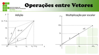 Adição Multiplicação por escalar
Operações entre Vetores
𝑥2 𝑥1 𝑥1 + 𝑥2
𝑦1
𝑦2
𝑦1 + 𝑦2
𝑢
𝑣
𝑢 + 𝑣
𝑥
𝑦
𝑥
𝑦
𝑢
𝛼𝑢
𝑦1
𝑥1 𝛼𝑥1
𝛼𝑦1
𝑂
𝑂
 