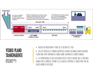 Vidrio Plano
Transparente
(Float)
• CREADO EN INGLATERRA A FINES DE LA DÉCADA DE 1.950.
• EN ESTE PROCESO SE FORMAN SUPERFICIES PLANAS EN AMBAS CARAS HACIENDO
FLOTAR UNA CAPA CONTINUA DE VIDRIO SOBRE UN BAÑO DE ESTAÑO FUNDIDO.
• LA TEMPERATURA SE HACE DESCENDER POCO A POCO A MEDIDA QUE EL MATERIAL
AVANZA POR EL BAÑO DE ESTAÑO Y, AL LLEGAR AL EXTREMO, EL VIDRIO PASA POR UN
LARGO HORNO DE RECOCIDO.
 