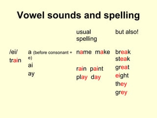 Vowel sounds and spelling
usual
spelling
but also!
/ei/
train
a (before consonant +
e)
ai
ay
name make
rain paint
play day
break
steak
great
eight
they
grey
 